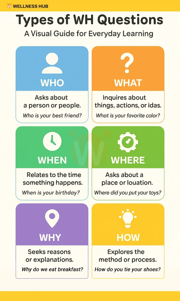 Types of WH Questions