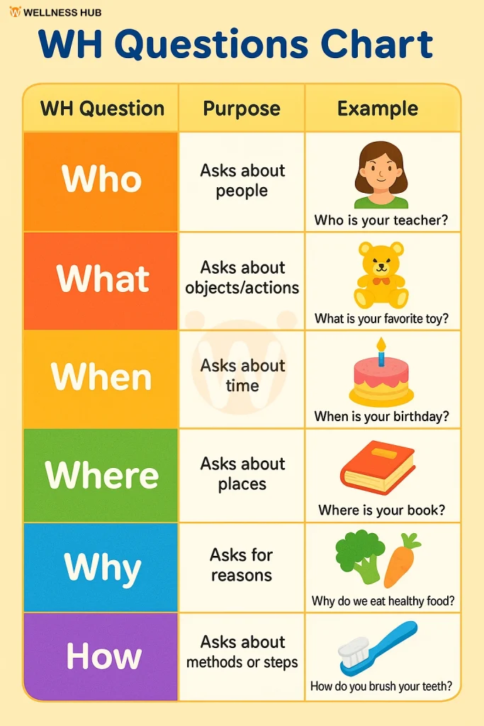WH Questions Chart