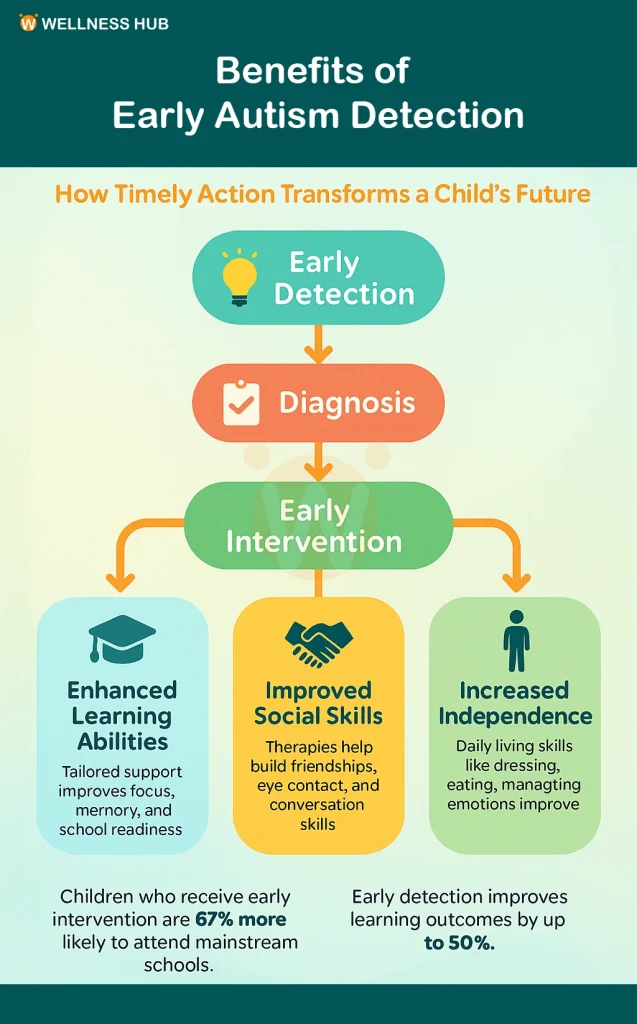 Benefits of Early Autism Detection