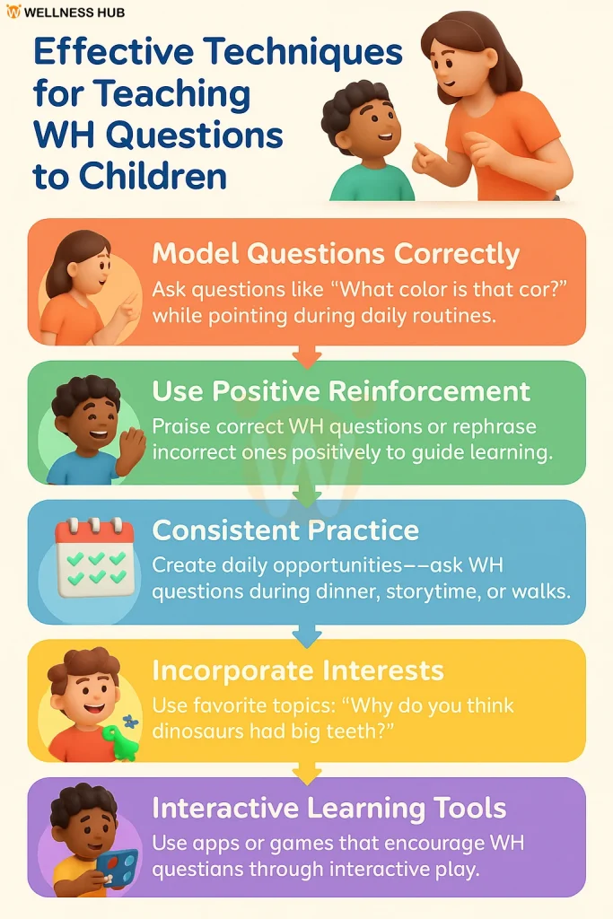 Effective Techniques for Teaching WH Questions