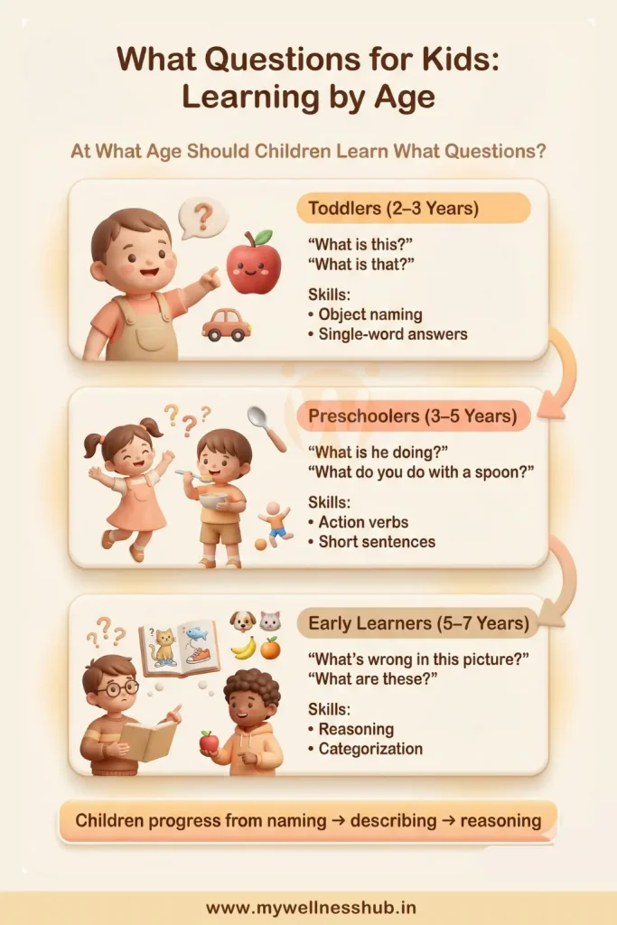what questions for kids - learning by age