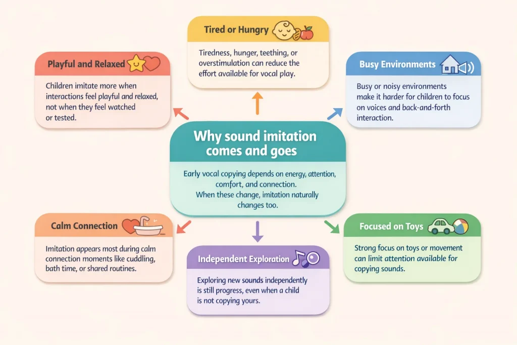 Why sound imitation comes and goes