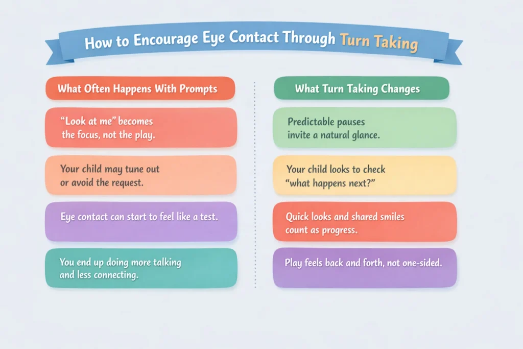 How to encourage eye contact using turn taking, showing prompts vs playful pauses and check-ins