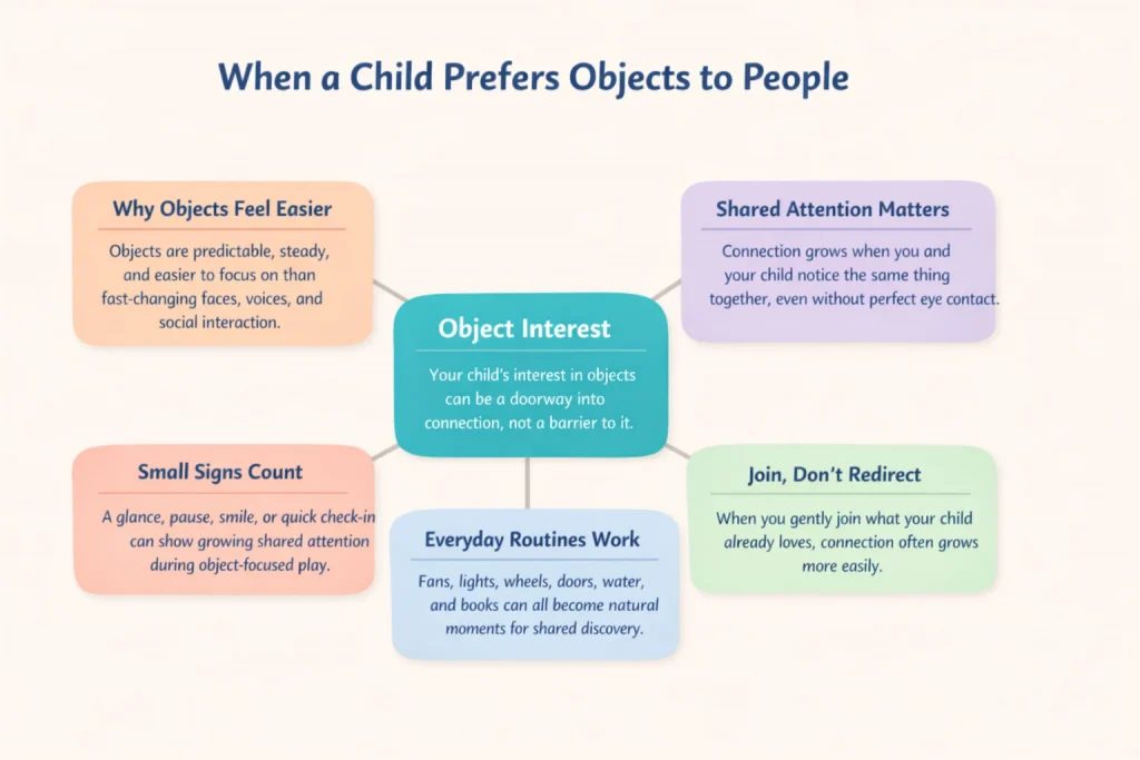 Infographic showing how a child who prefers objects to people can use object-focused play as a bridge to connection