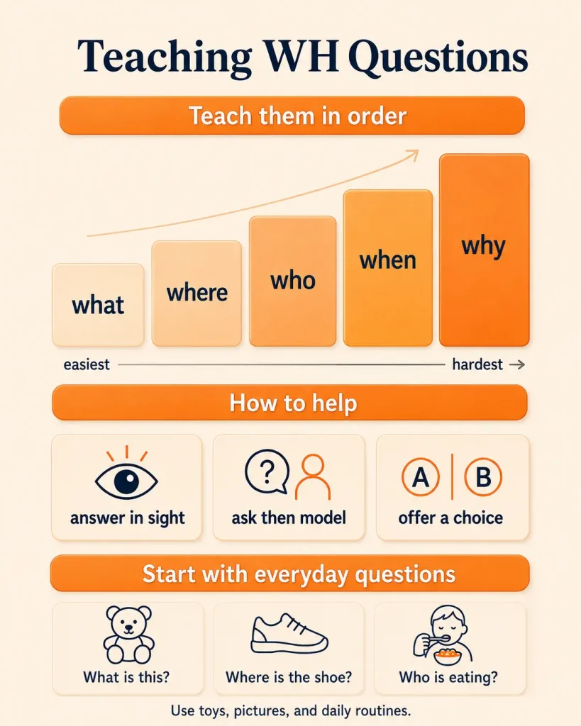 the order to teach WH questions and how to help