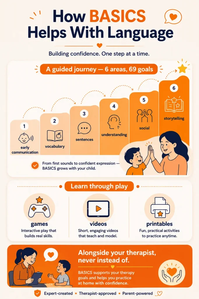 the six-area language journey in BASICS with 69 goals