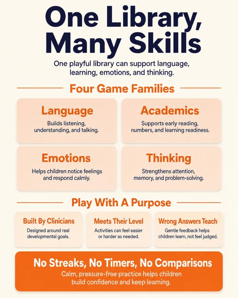 the four BASICS game families and their purposeful-play design