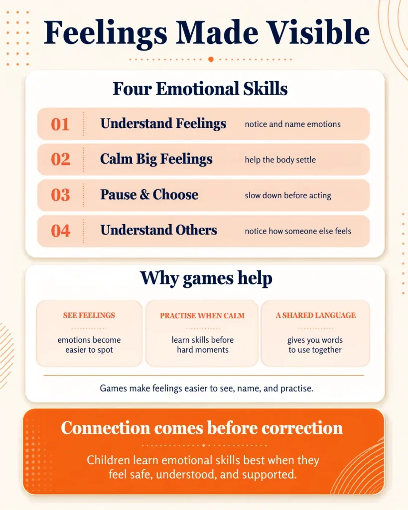 the four SEL game skills and why games make feelings learnable