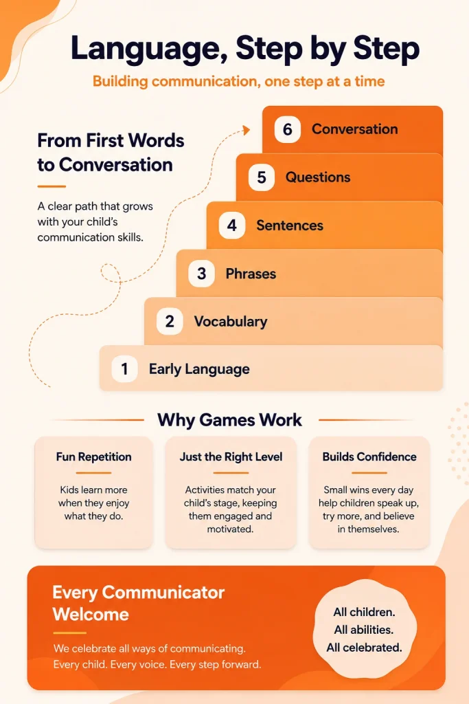 the six-stage language journey from first words to conversation