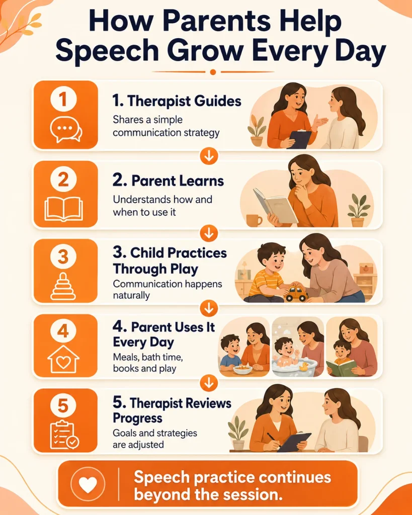 How parents support speech development between online speech therapy sessions